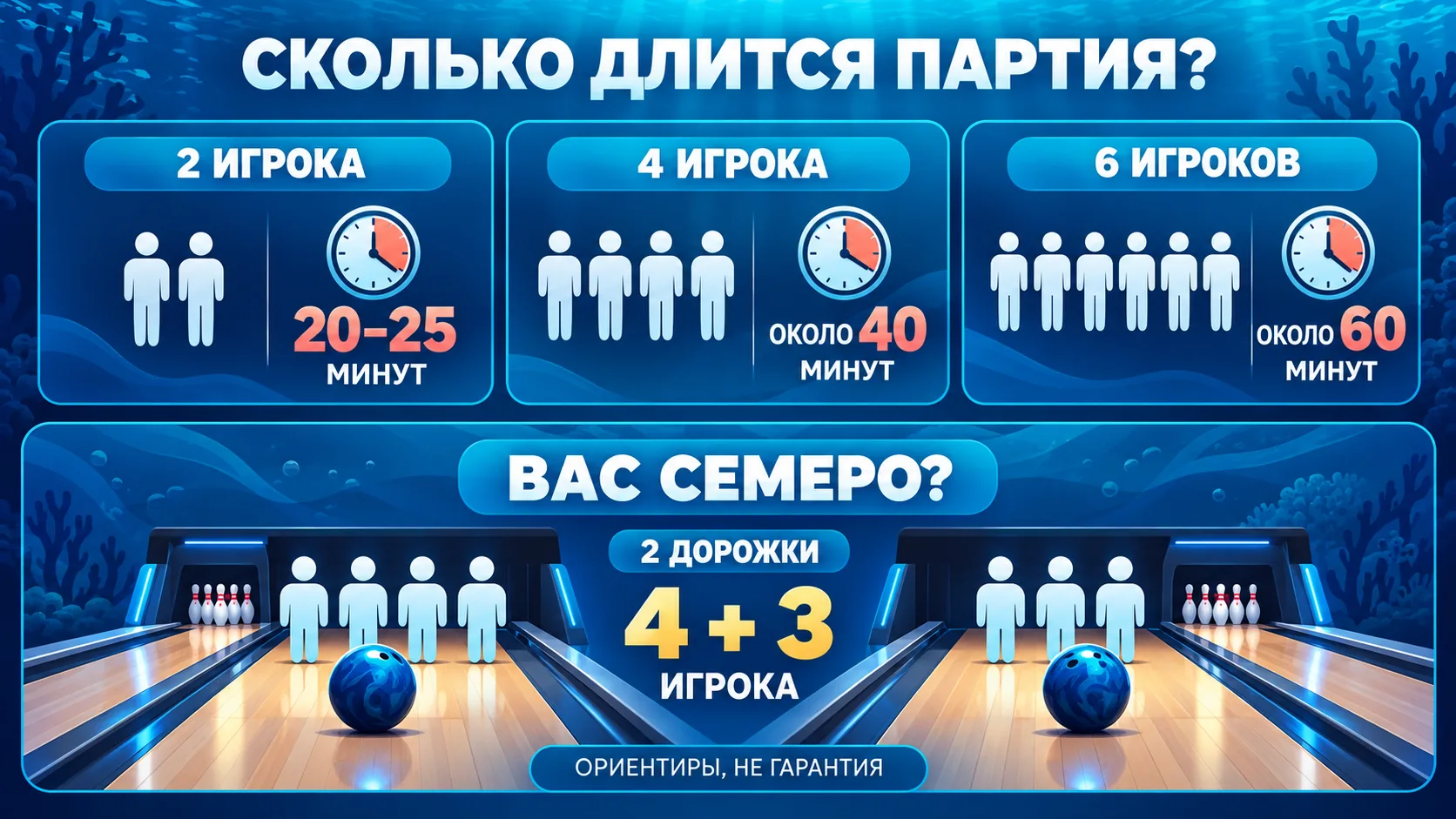 Средняя длительность партии для двух, четырёх и шести игроков и распределение семерых по двум дорожкам
